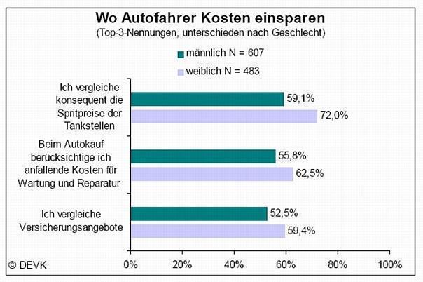 Wenn es um’s Auto geht, treten Frauen eher auf die Kostenbremse. Quelle: DEVK